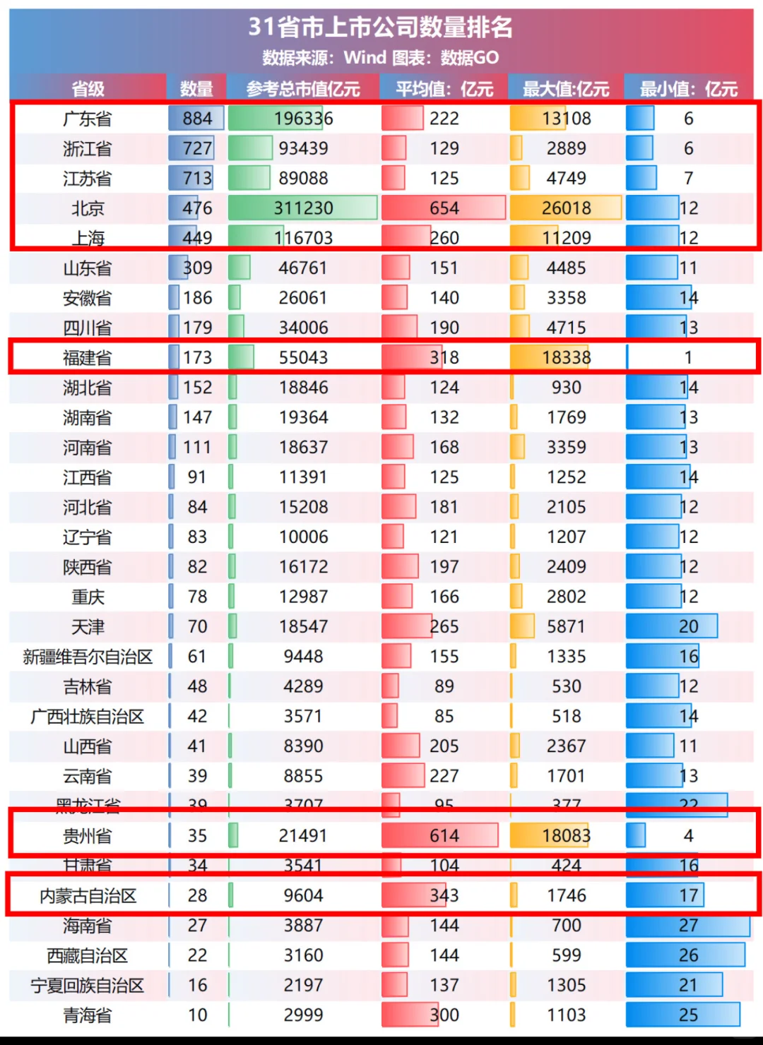 最新全国各省市区 上市公司数量全景图
