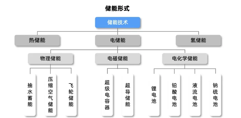 新型储能内卷,新疆内蒙古江苏三省区领跑