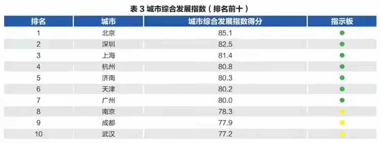 济南为啥全国第五了?有答案了