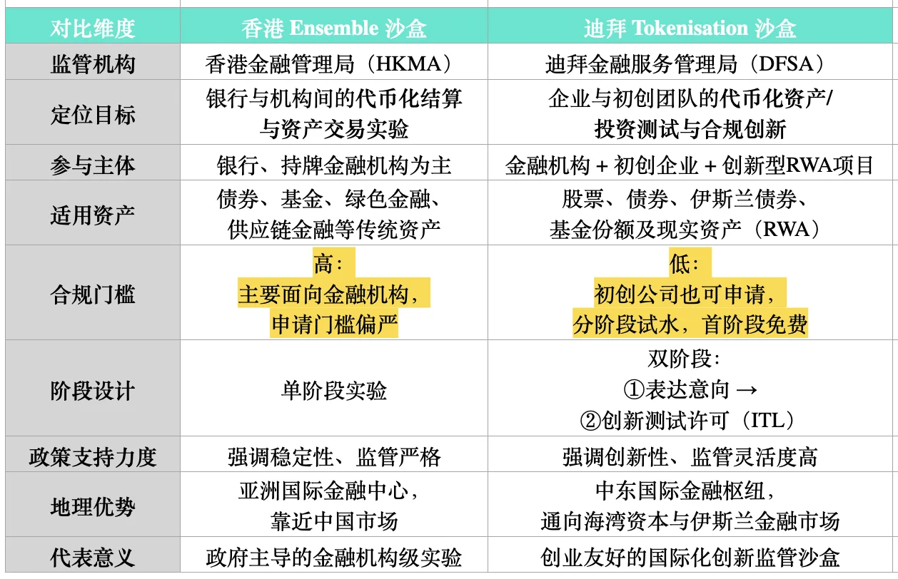 「香港RWA」 PK 「迪拜RWA」哪个更香？