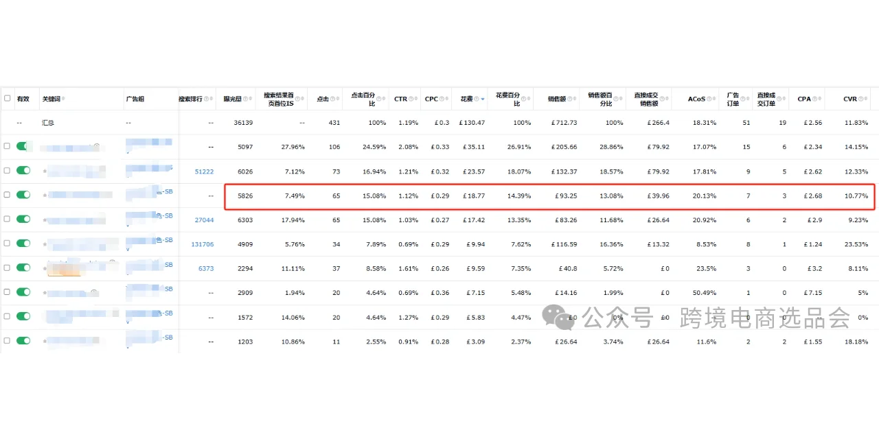 亚马逊高点击、高Acos、低转化的关键词优化