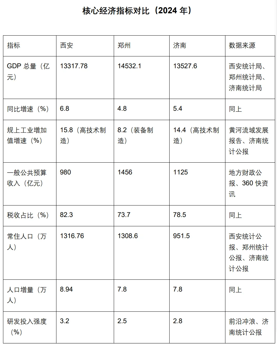 黄河沿线3大万亿GDP城市,哪座发展前景更好