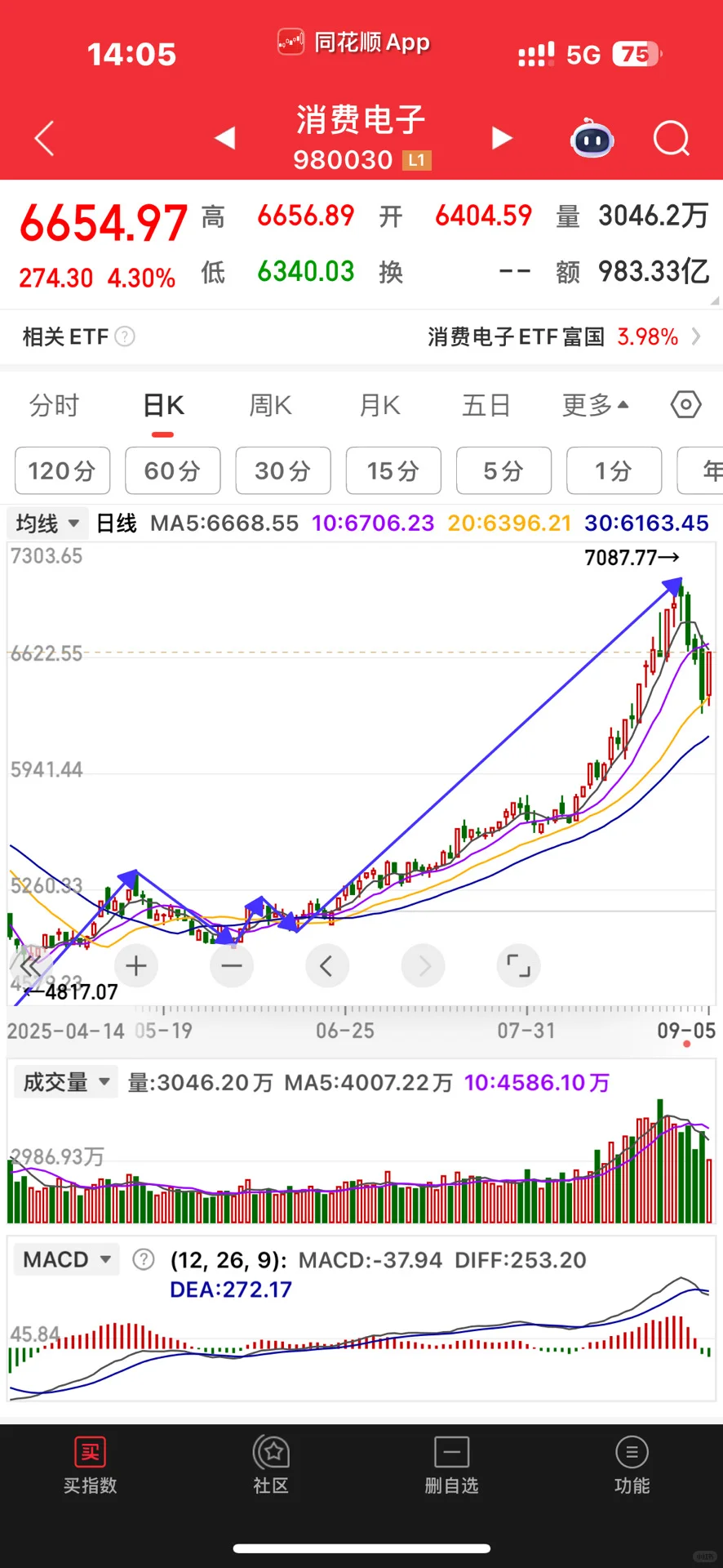 9.5丨消费电子