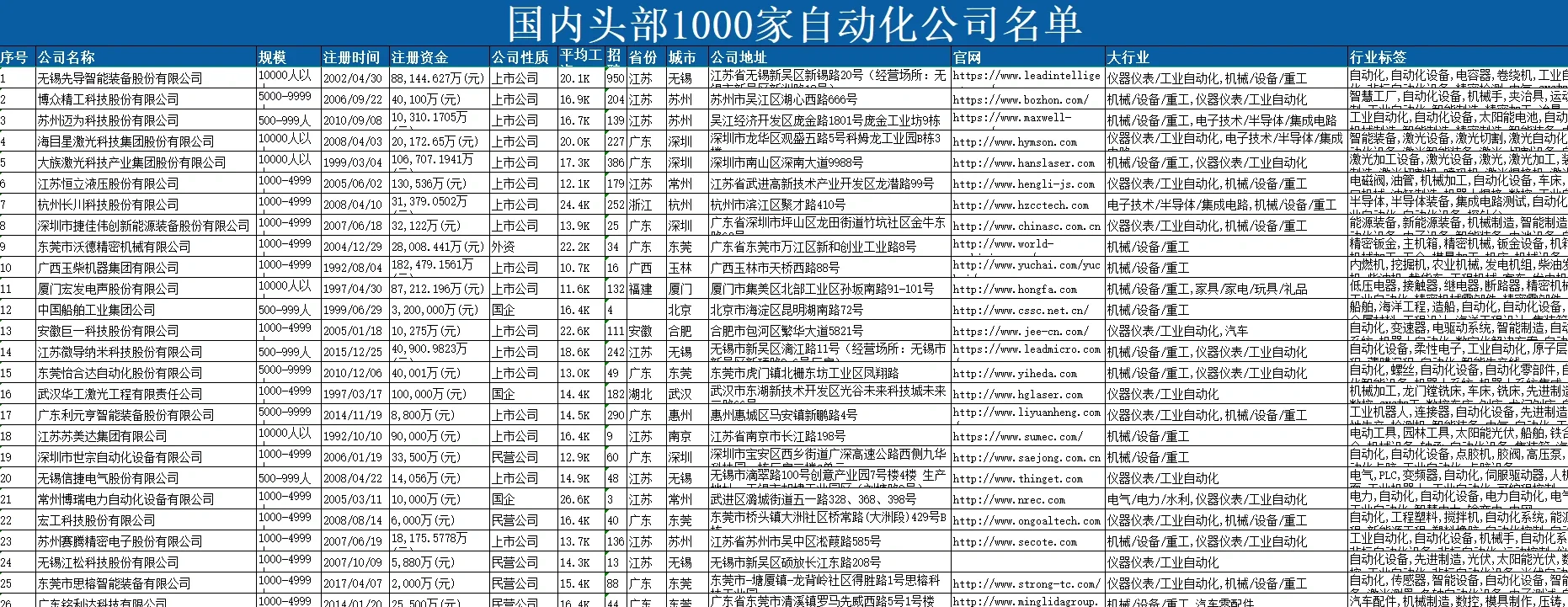 国内非标自动化设备公司top1000名单?