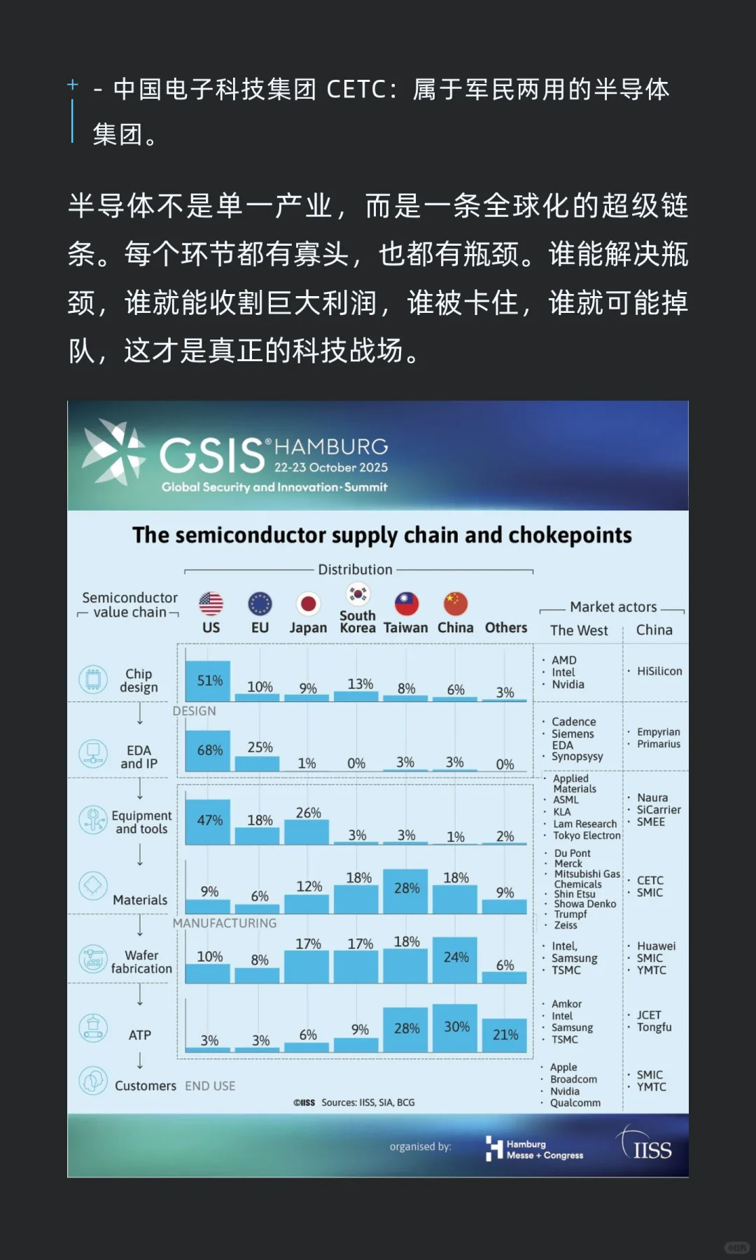 半导体供应链是怎么分布的