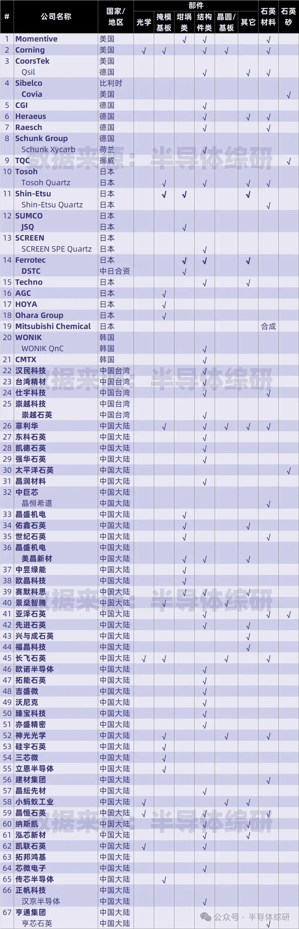 半导体设备零部件供应商系列：石英部件
