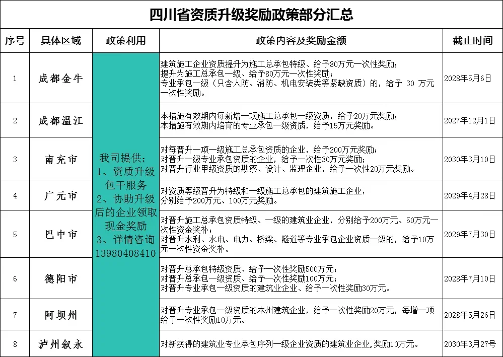 关于升级资质这些你一定要知道