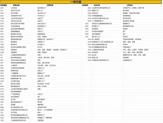 河北食品供应链怎么找，哪有供应链一件代发