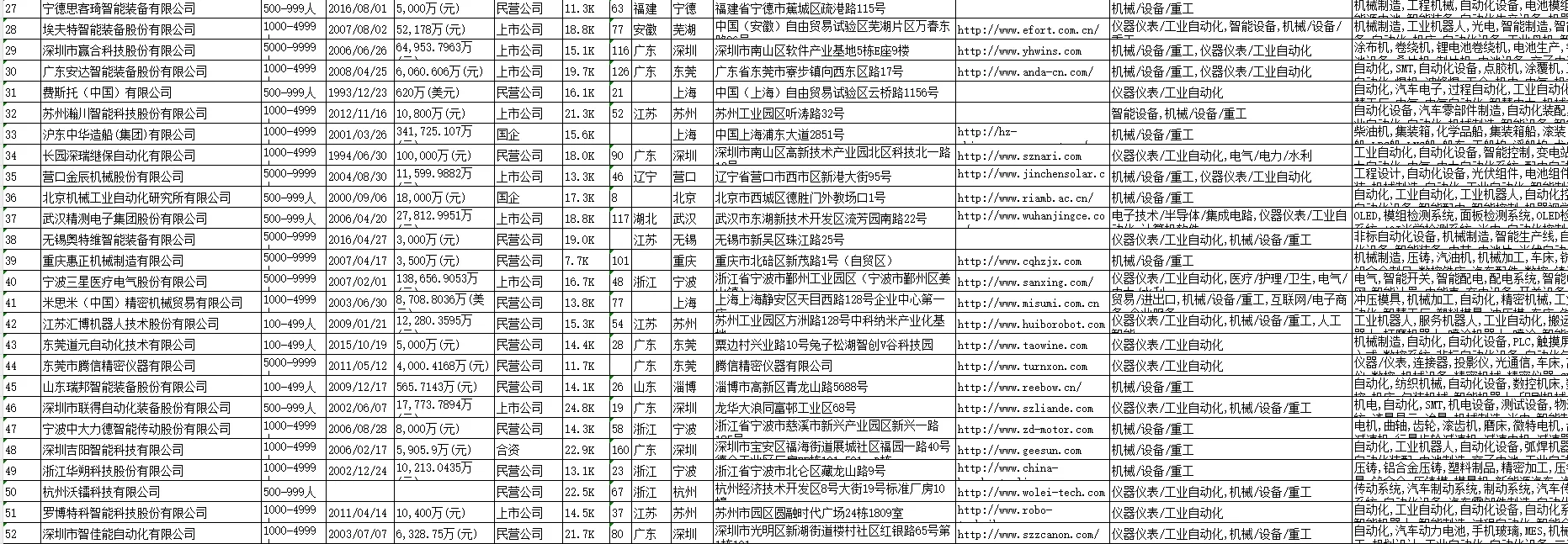 国内非标自动化设备公司top1000名单?