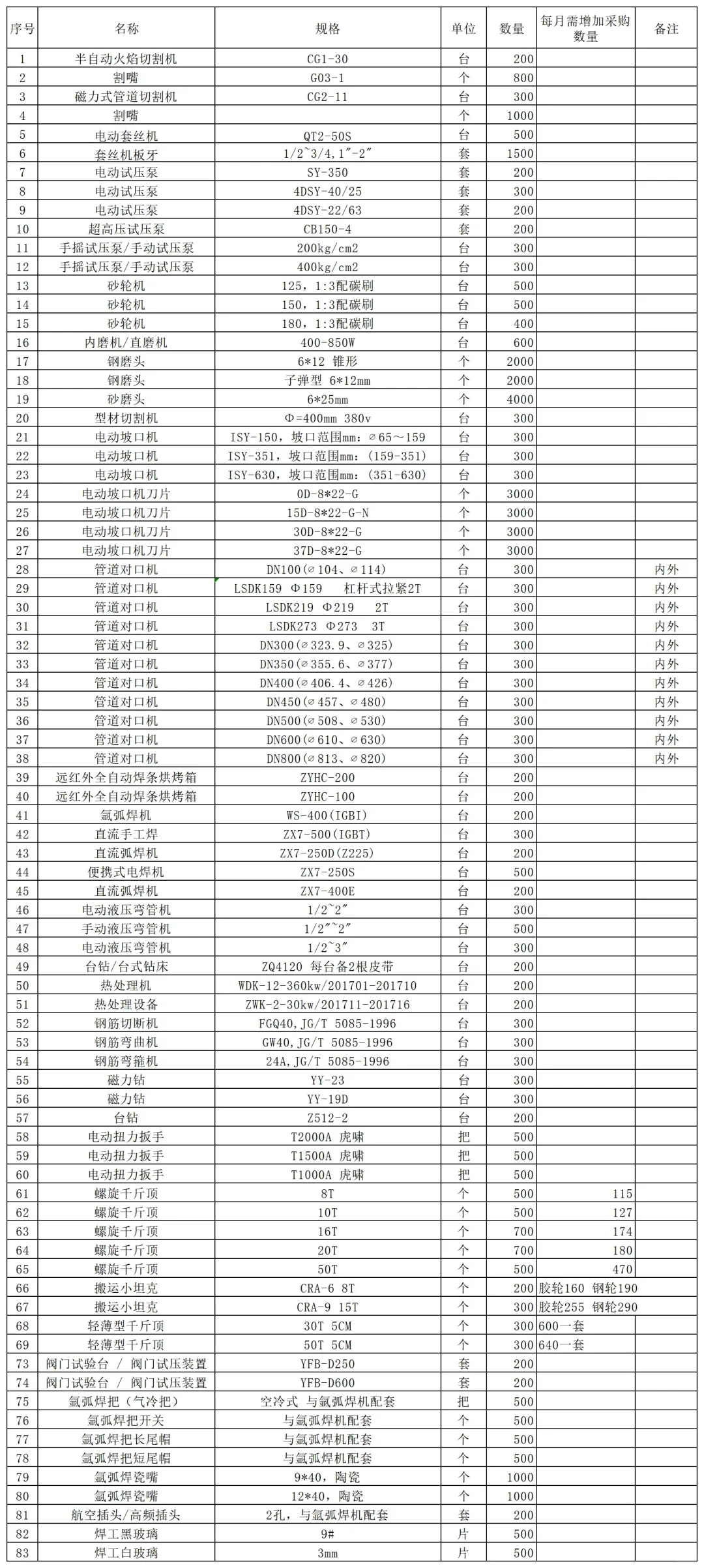 采购机电工具 目标市场俄罗斯