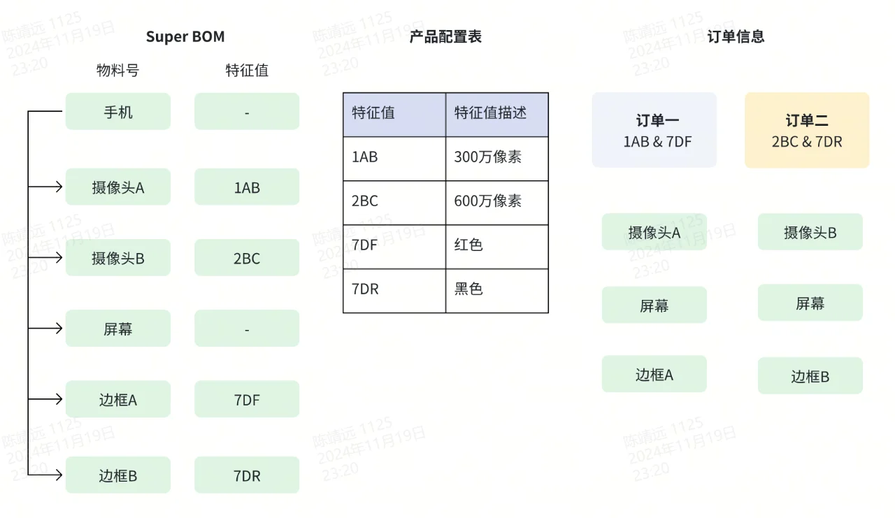 供应链MRP BOM篇（二）