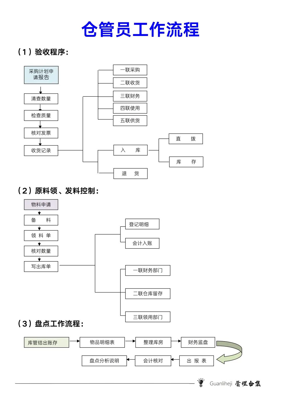 ✅库管员岗位职责，绩效，流程