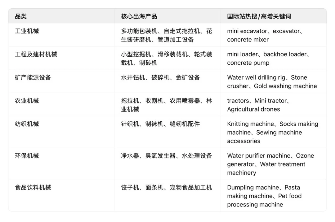 创业人必看！每日出海选品推荐：机械设备⚙️