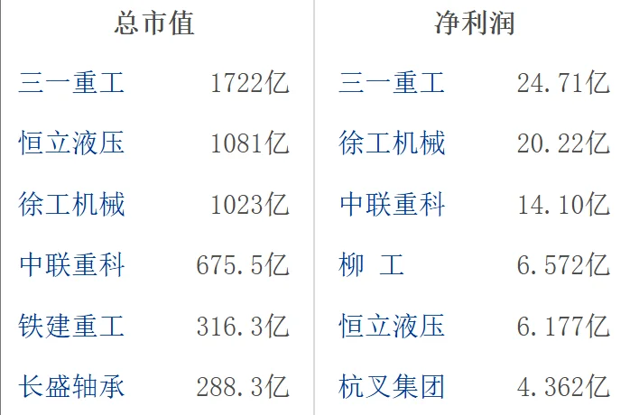大A工程机械龙头