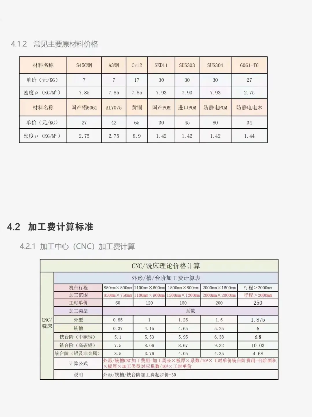 采购加工核价计算公式，太实用了
