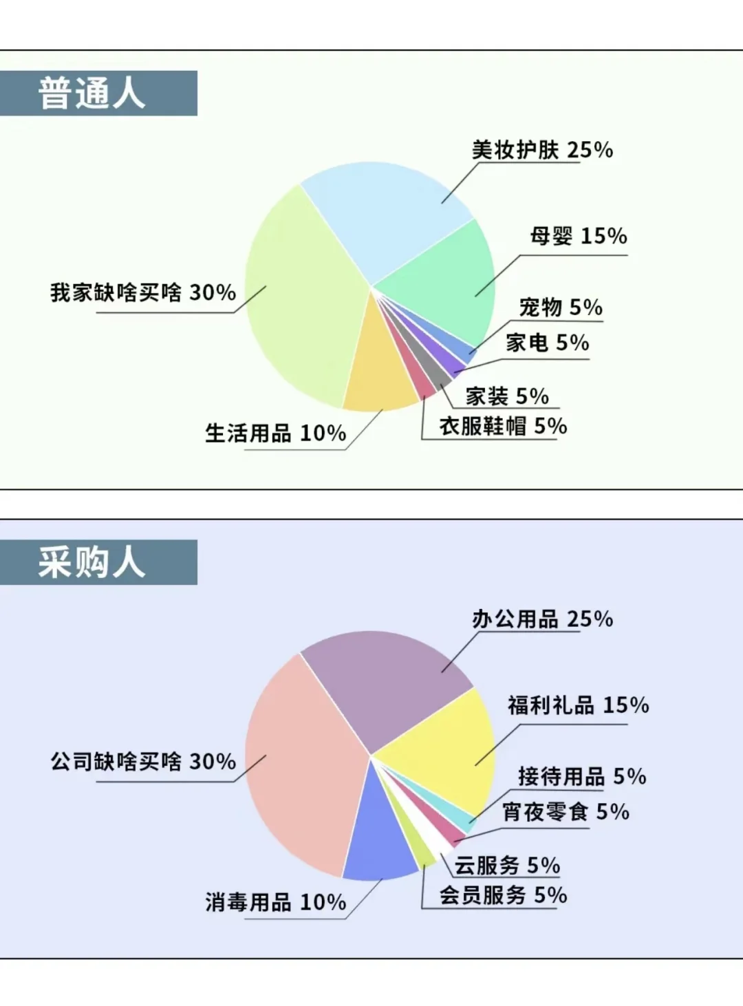 普通人的双11 vs 采购人的双11