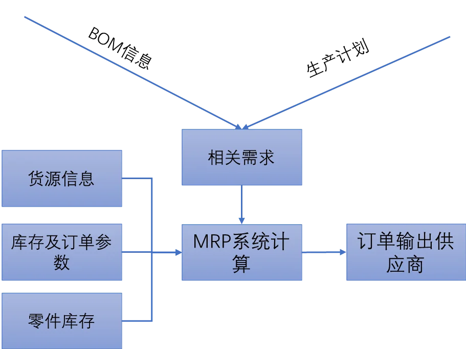 供应链MRP BOM篇（二）