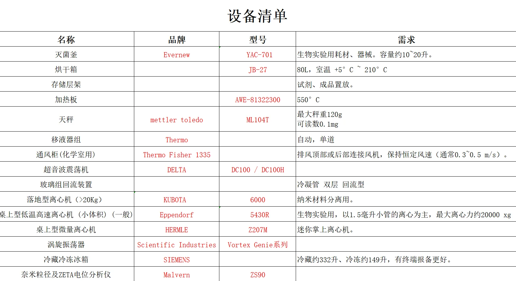 一批采购清单，急需采购有货的老板联系我