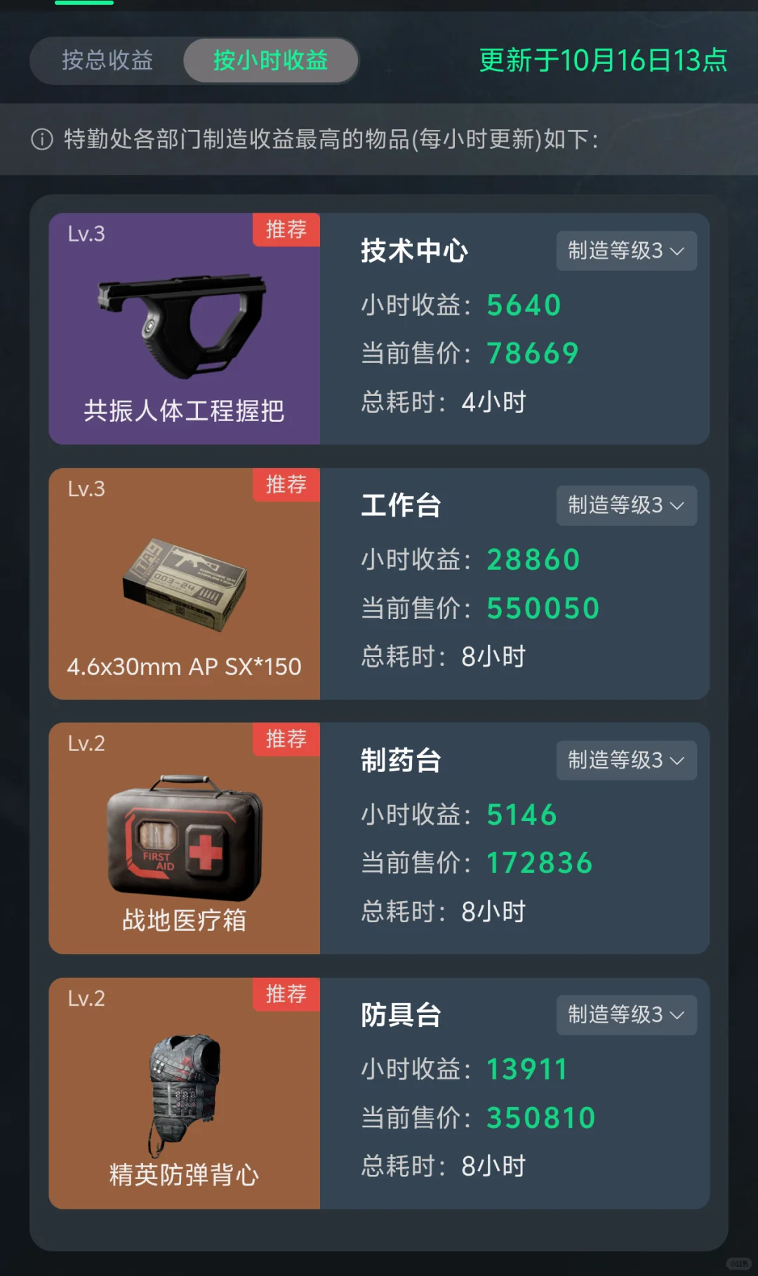 三角洲特勤处10.16推荐制造（小时最大收益