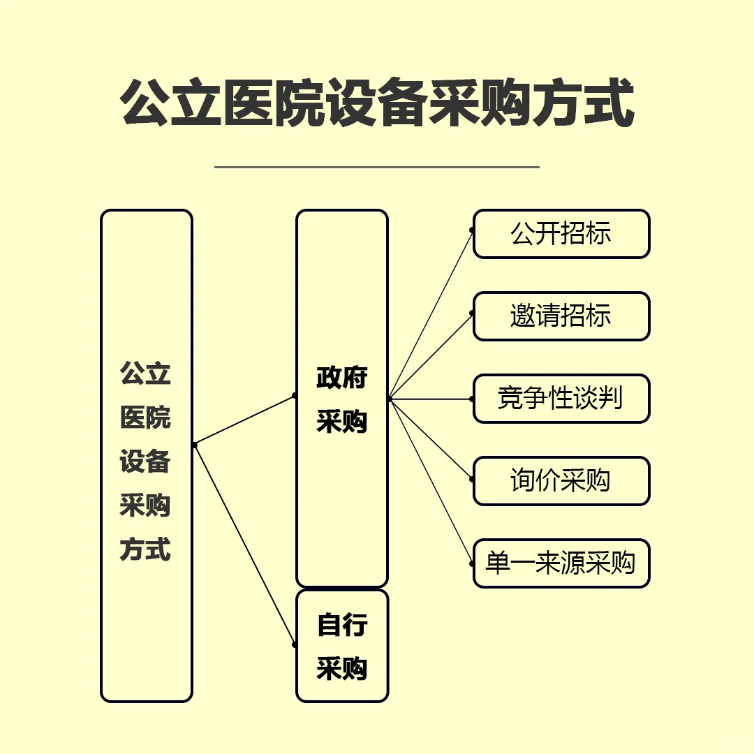 我国公立医院设备采购方式有哪些？