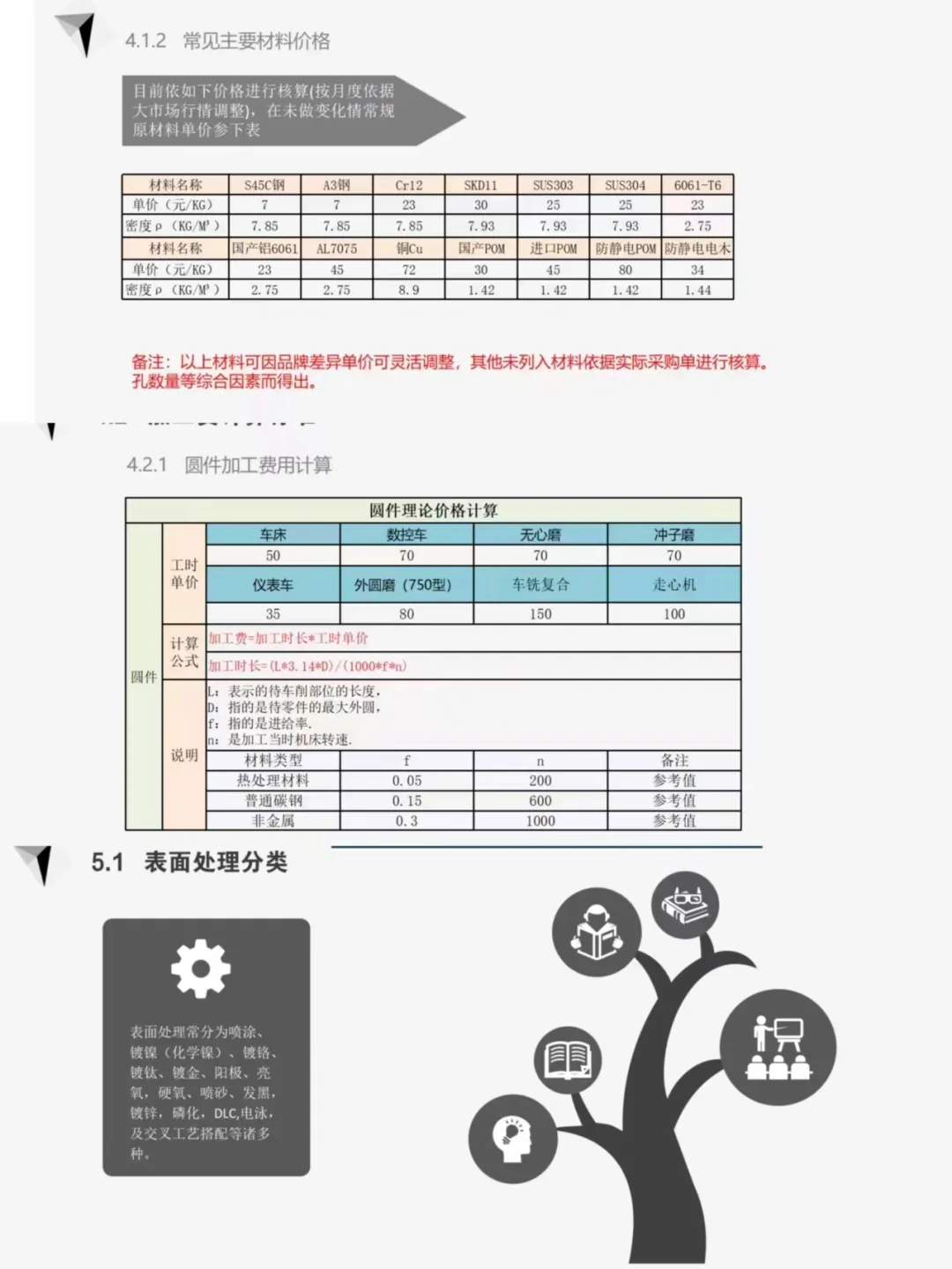 采购加工核价，太全了！