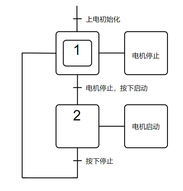 西门子1200案例：装配生产线输送带控制
