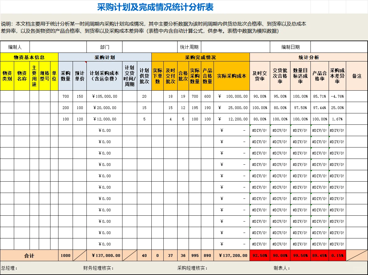 采购计划及完成情况统计分析表