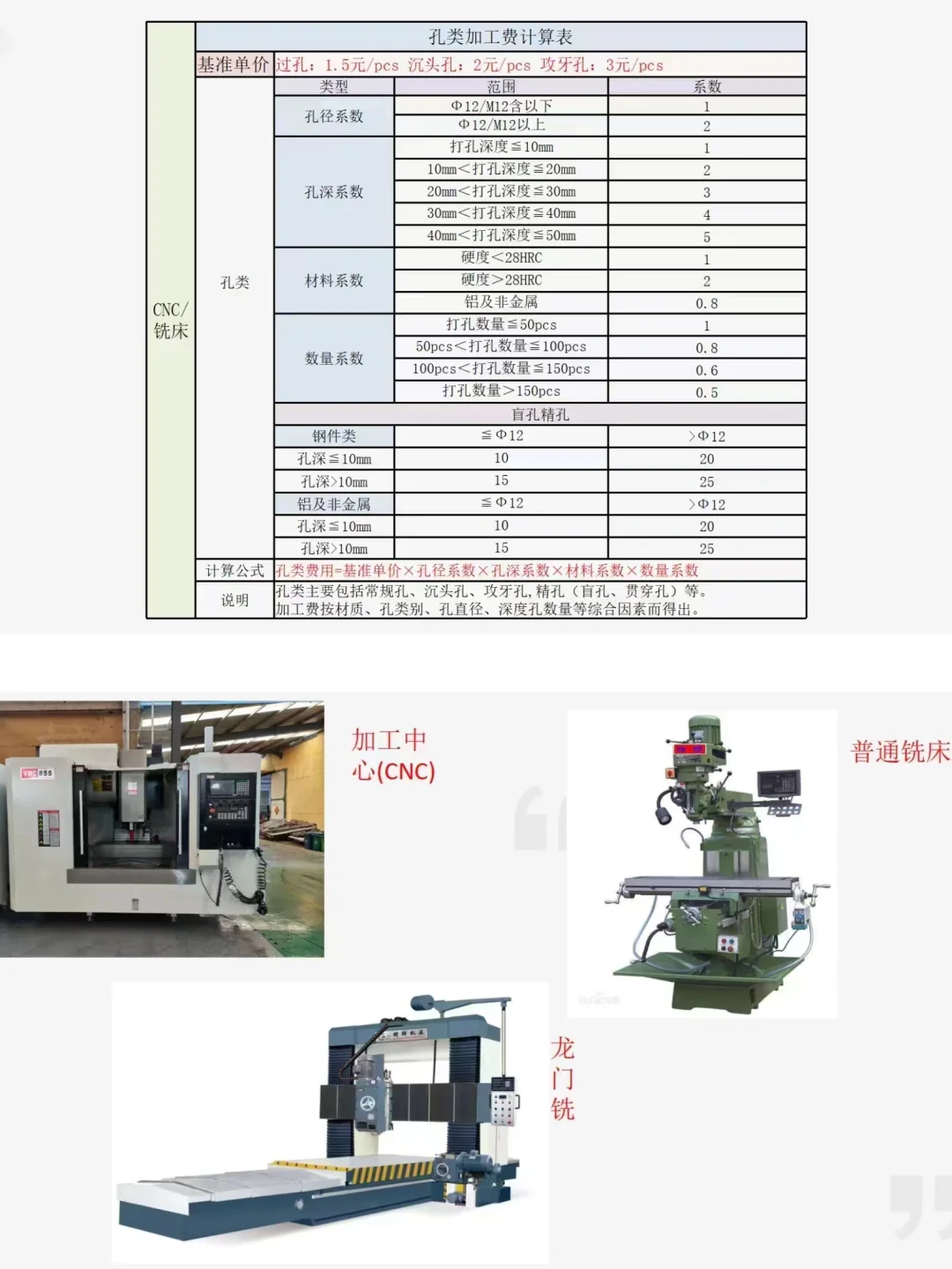 采购加工核价，太全了！