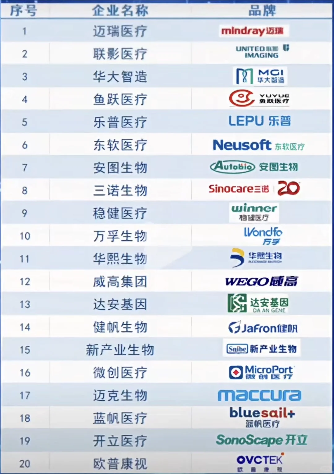 ?杠吧～中国医疗器械企业品牌影响Top20