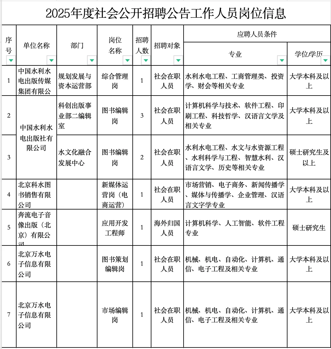 中国水利水电出版传媒集团有限公司招聘啦！