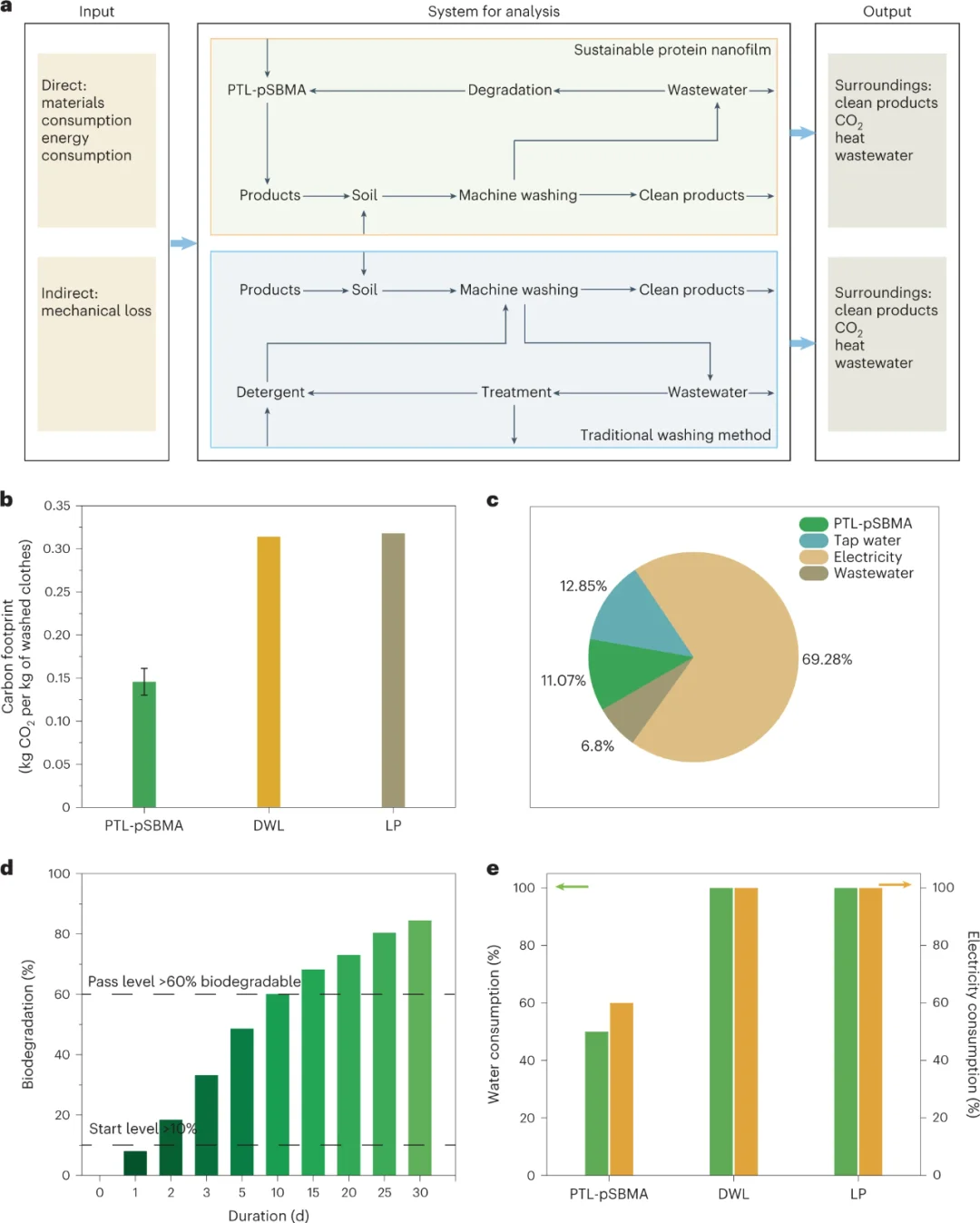 ✨简直是懒人福音！衣物自己干净?