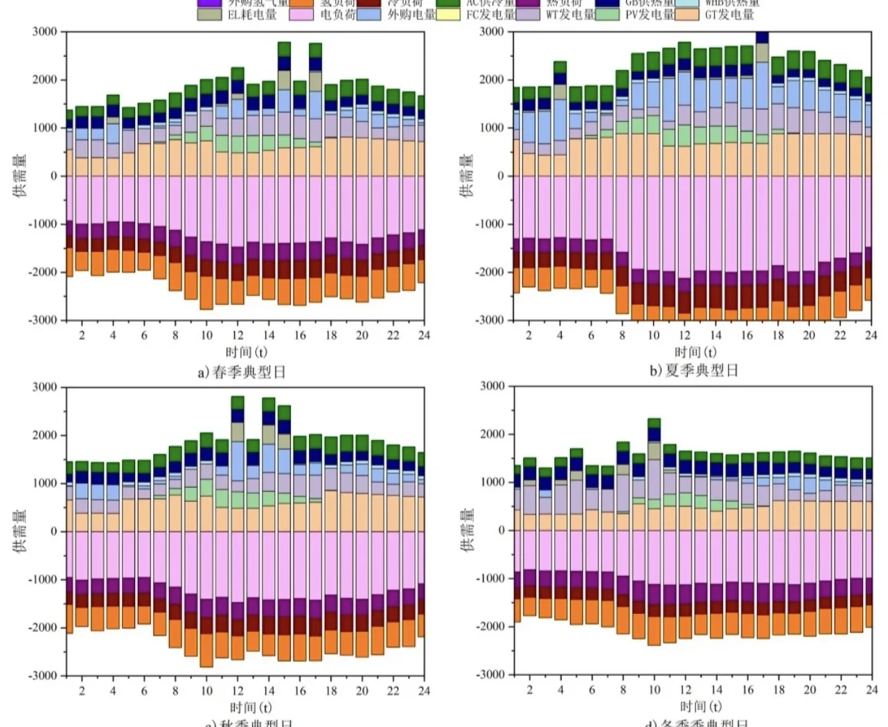 考虑不确定性的电力系统稳态分析与优化运行