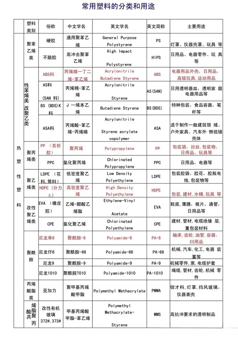 常用塑料应用、特点、名称