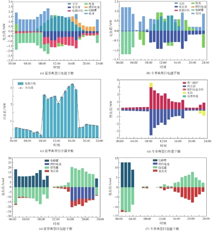 微电网优化,配电网无功优化,风光储预测