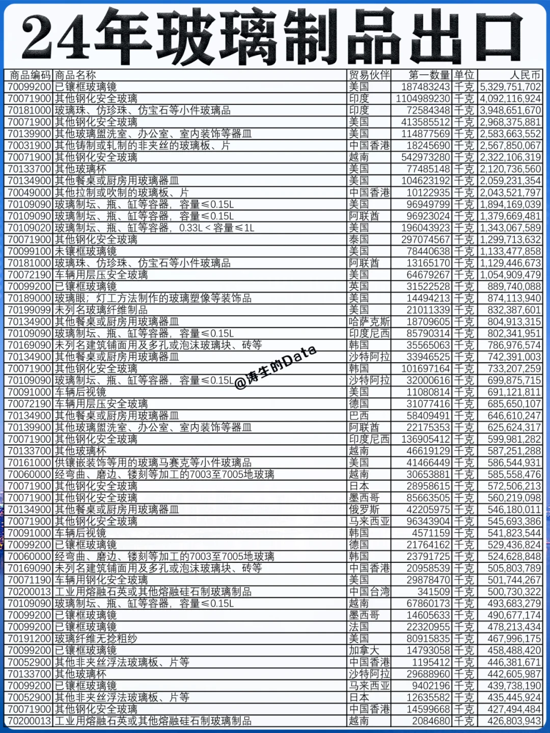 行业外贸丨24年玻璃制品出口的贸易数据