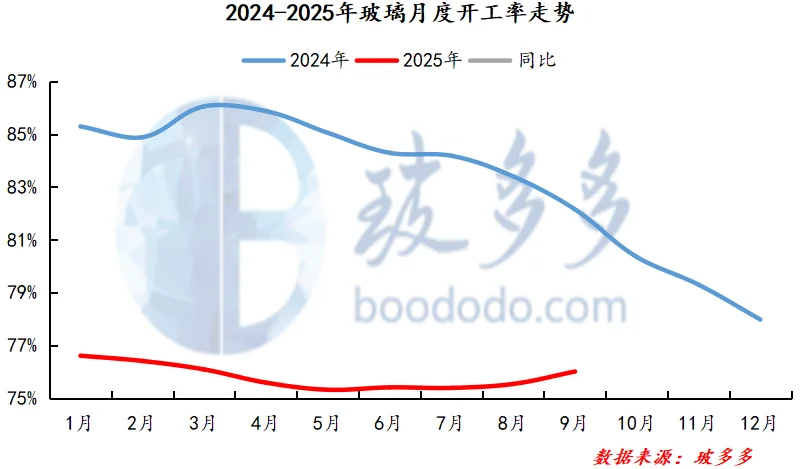 2025年9月玻璃产量、开工率