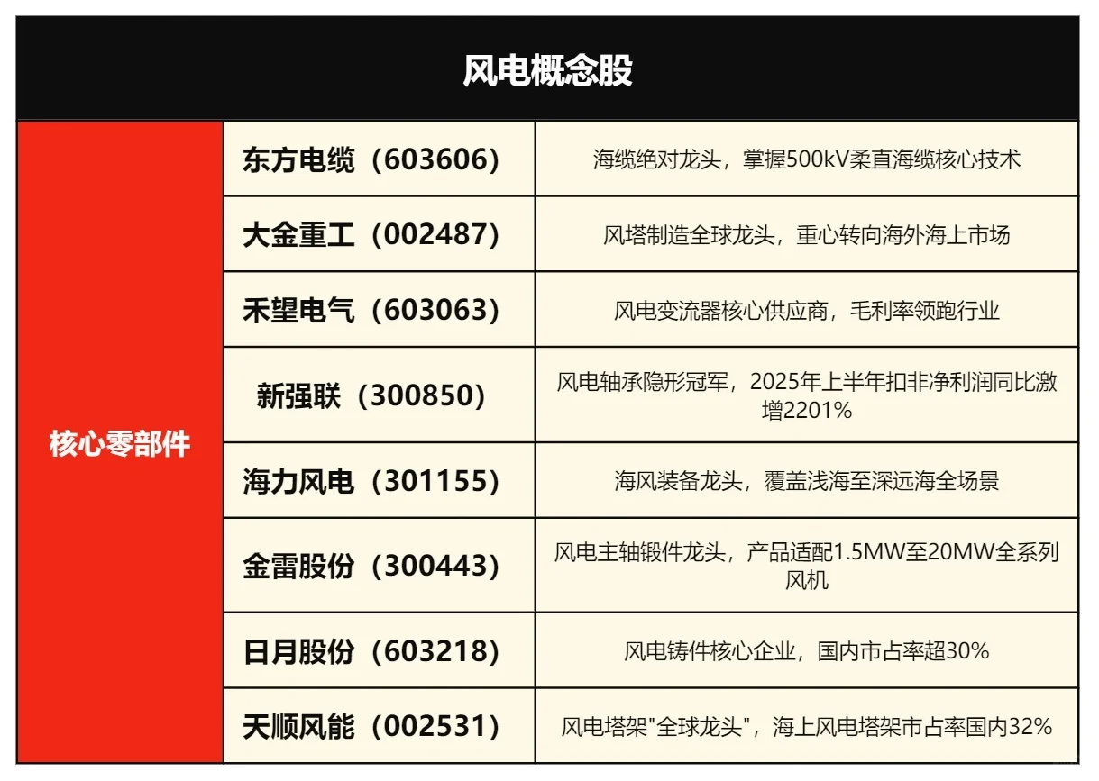 风电概念股｜产业链细分龙头梳理