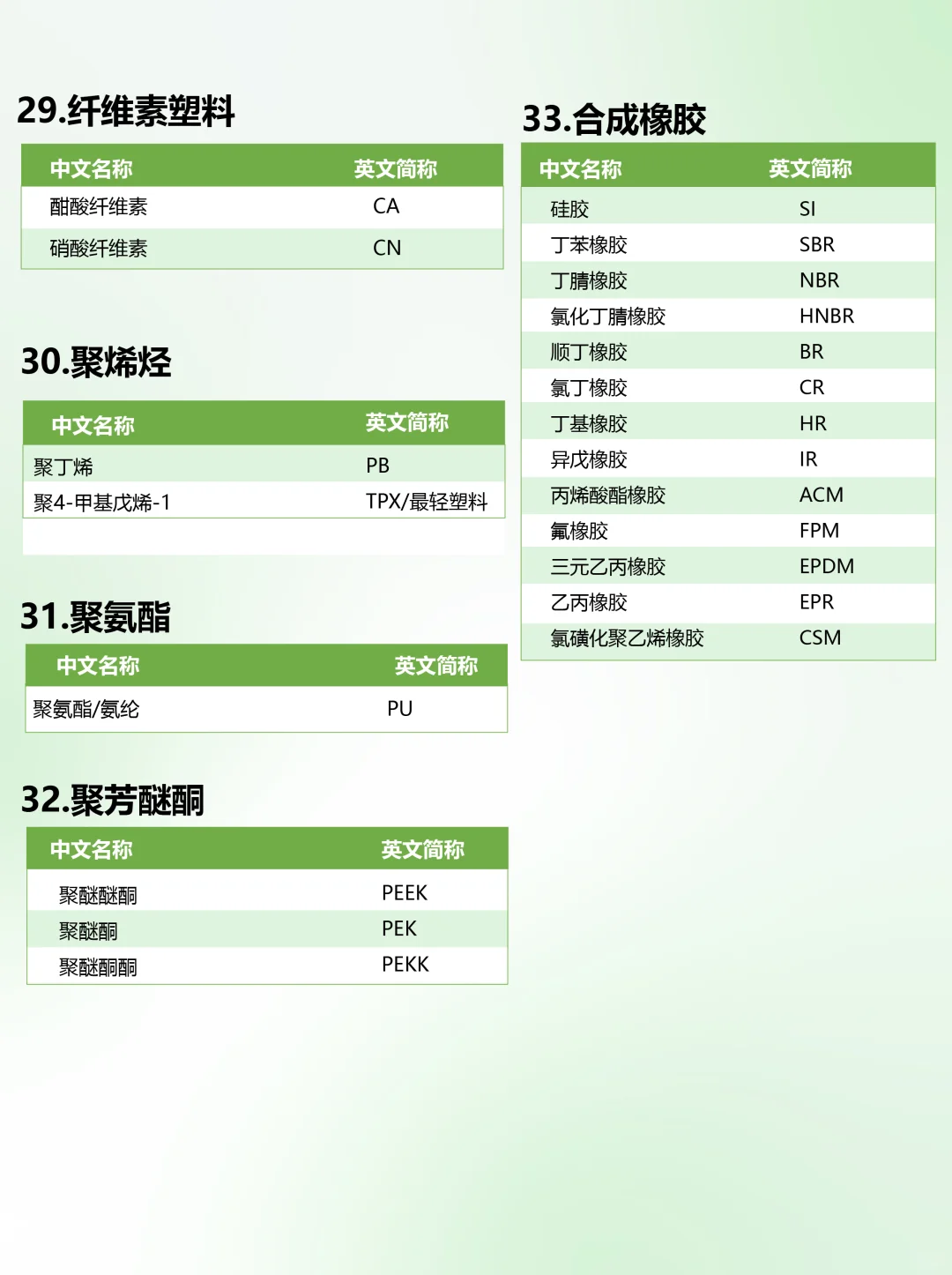 ?高分子材料史上最全分类及简称?
