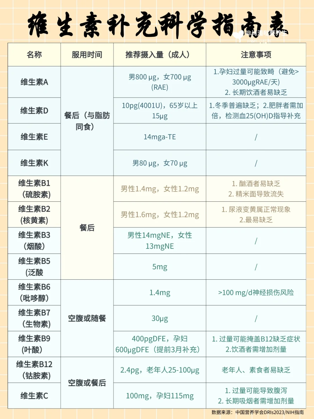 维生素别乱吃❗️小心“补”出问题