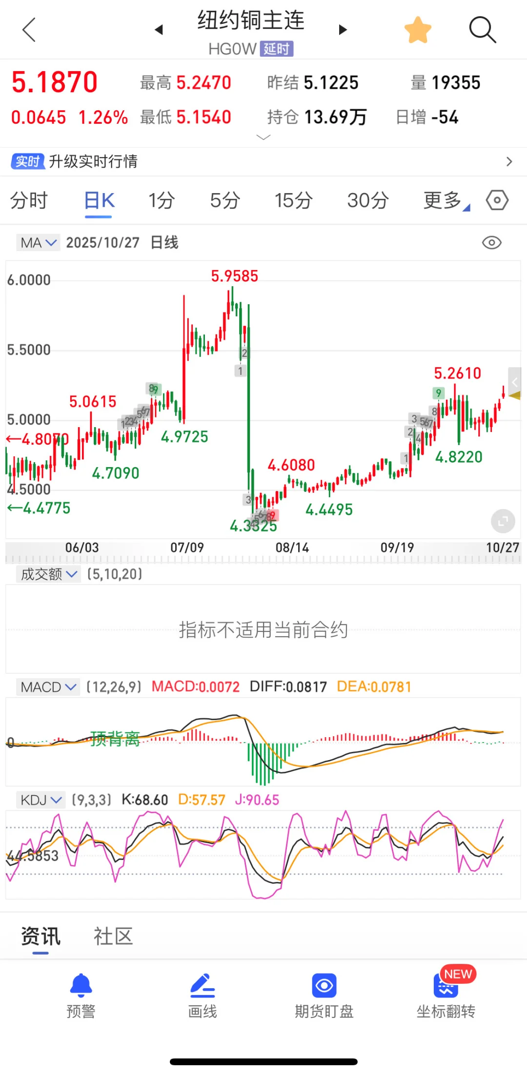 铜会不会继续飞？
