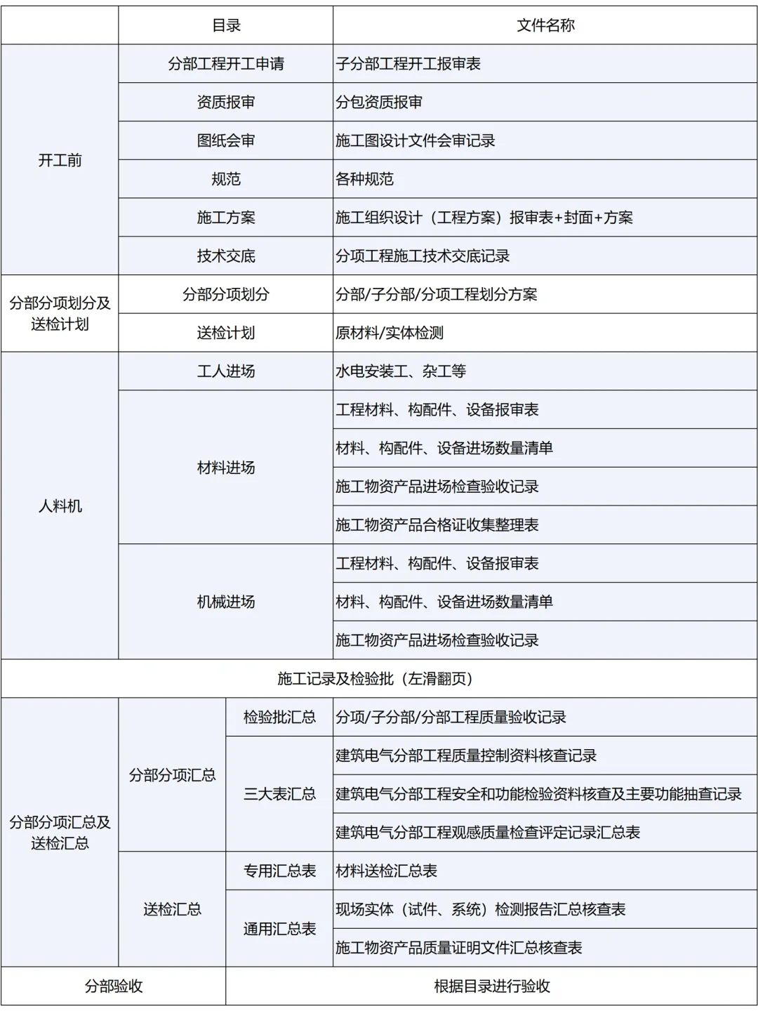 ?建筑电气需要做什么资料！两张图搞懂⬆️