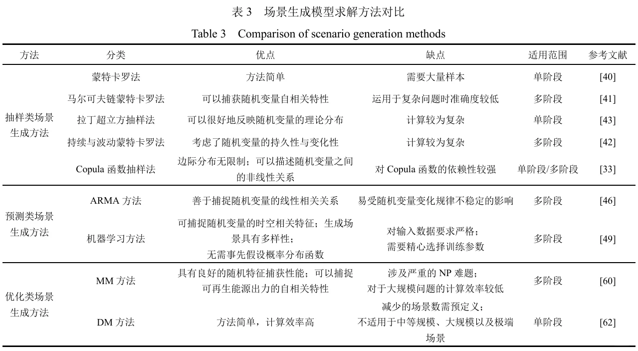 ? 不确定优化调度在新型电力系统应用