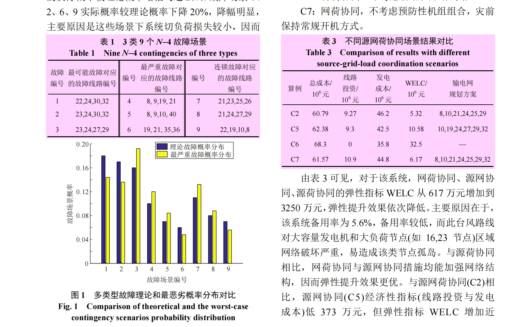 电气新方向-源网荷协同弹性提升模型