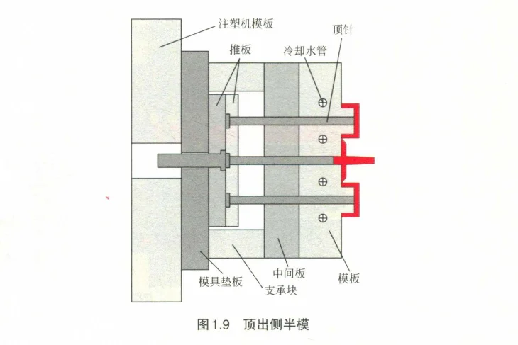 注塑模具结构，一起长知识！