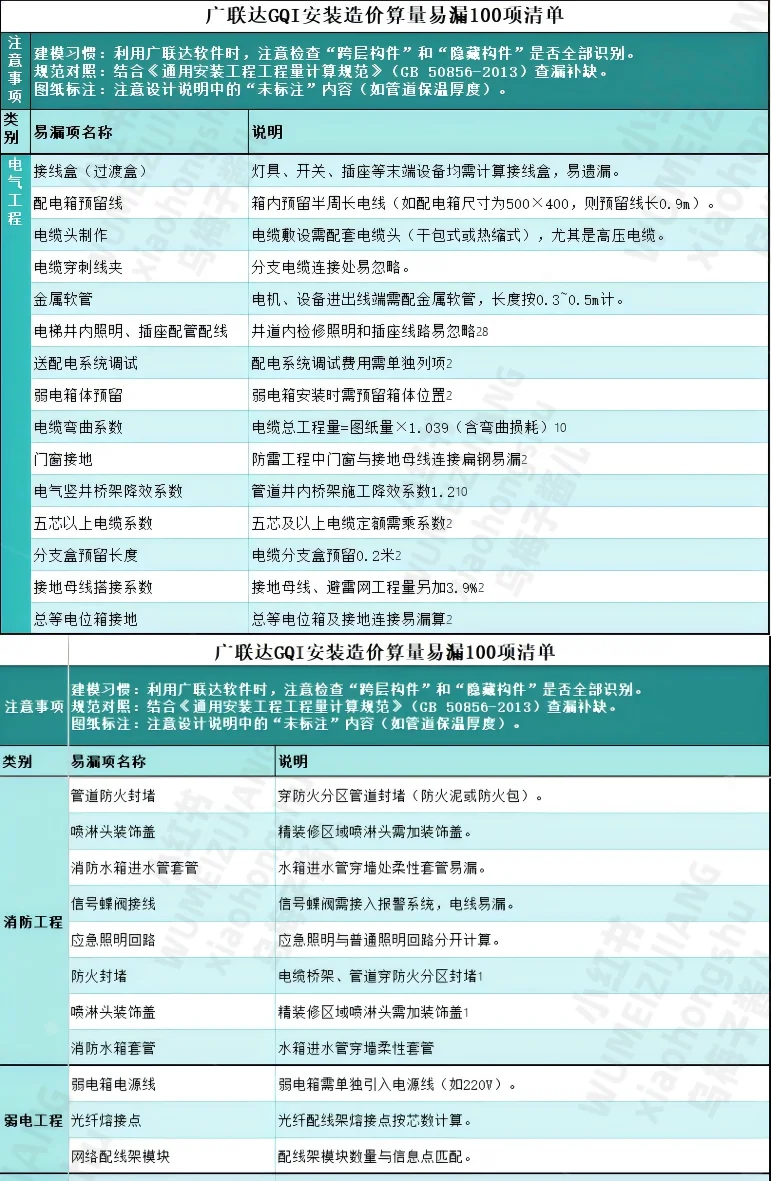 广联达【安装造价算量】易漏项100条清单