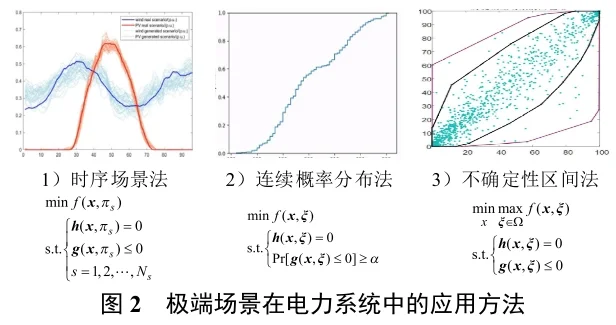 ? 新型电力系统极端场景研究及应对✨