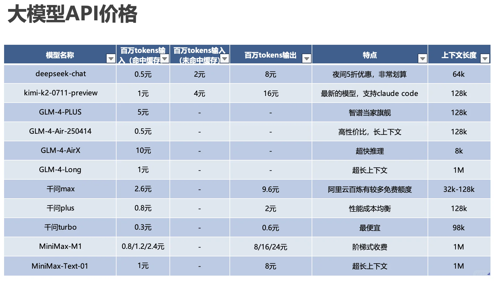 ?各大模型API收费价格，Deepseek领先