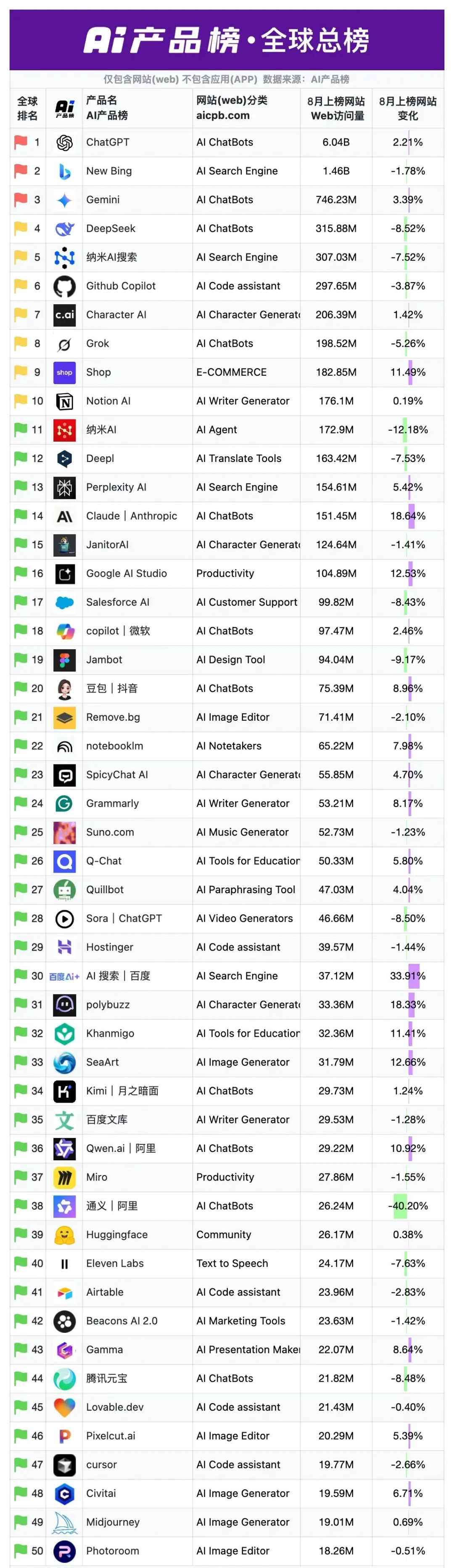 AI产品榜单 AI工具榜单