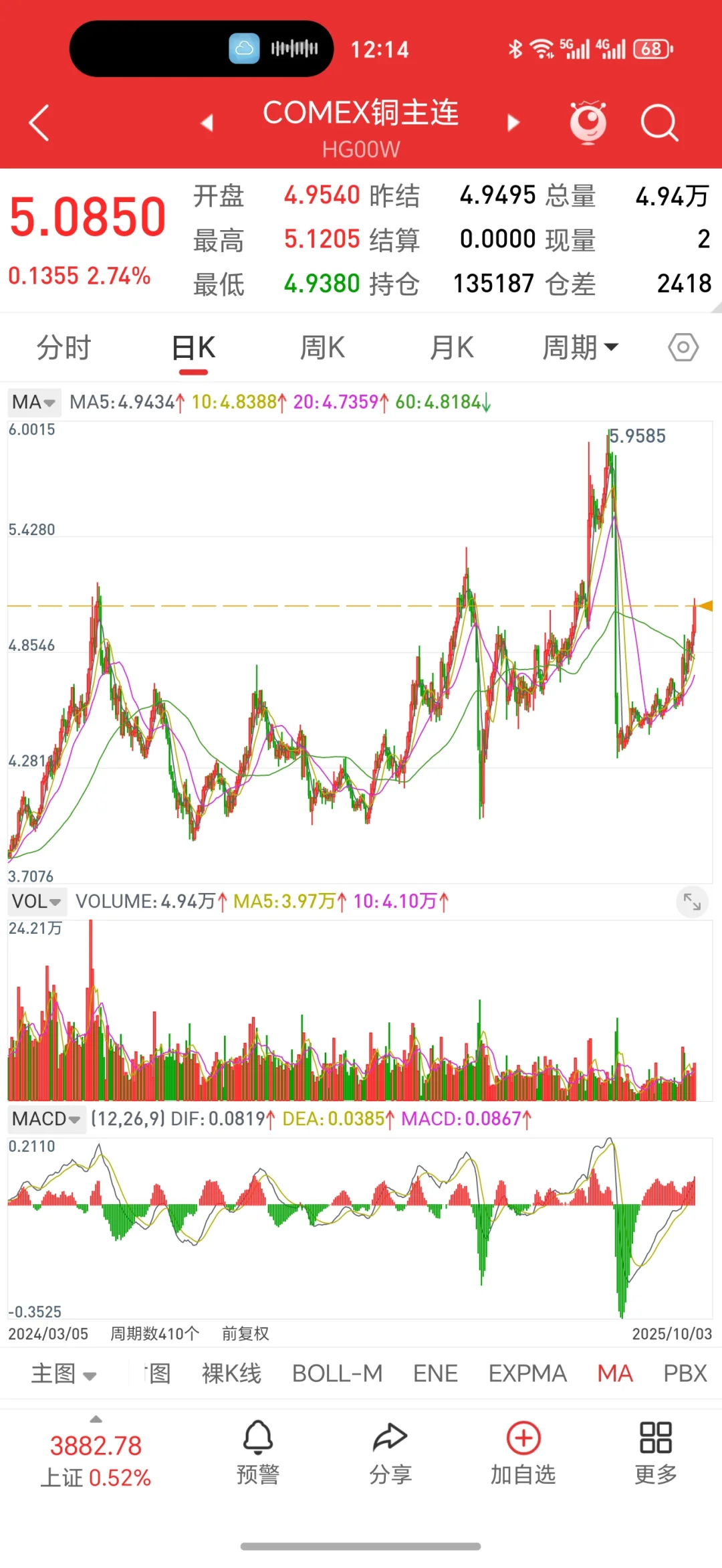 铜涨疯了，结婚靠它了