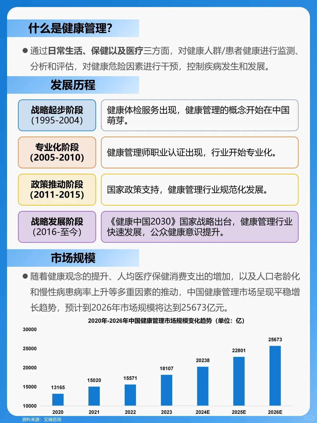 一天吃透一个行业。健康管理